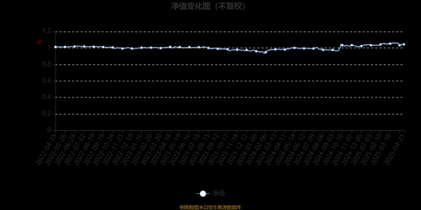 安全配资网站 长盛鑫盛稳健一年持有A：2025年第一季度利润44.4万元 净值增长率1.55%