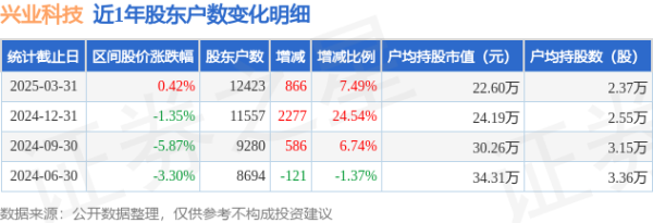 配资平台官方网站 兴业科技(002674)3月31日股东户数1.24万户，较上期增加7.49%