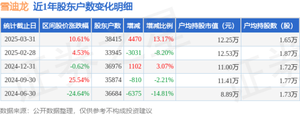 炒股技巧 雪迪龙(002658)3月31日股东户数3.84万户，较上期增加13.17%