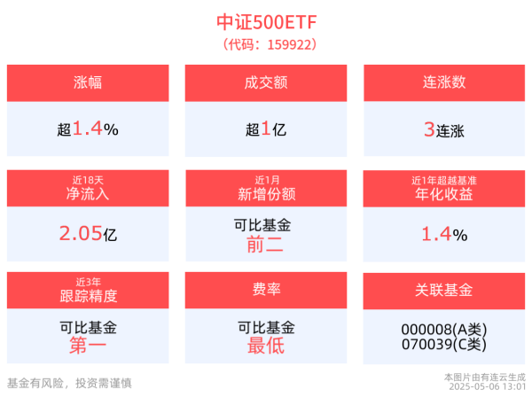 配资之家网站 节后A股“开门红”，中证500ETF(159922)上涨1.47%冲击3连涨