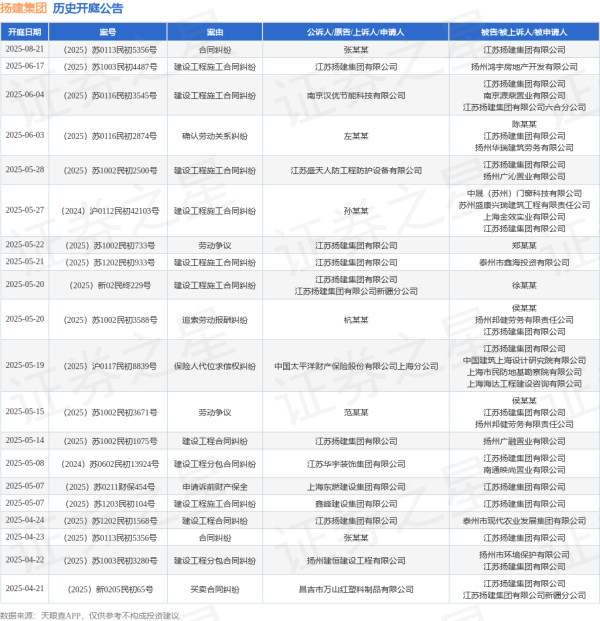 短线配资资讯 扬建集团作为被告/被上诉人的1起涉及建设工程施工合同纠纷的诉讼将于2025年5月28日开庭