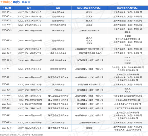 配资公司官方网 天德建设作为被告/被上诉人的1起涉及建设工程施工合同纠纷的诉讼将于2025年6月11日开庭