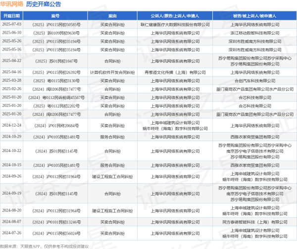 场内股票配资 华讯网络作为原告/上诉人的1起涉及买卖合同纠纷的诉讼将于2025年6月10日开庭